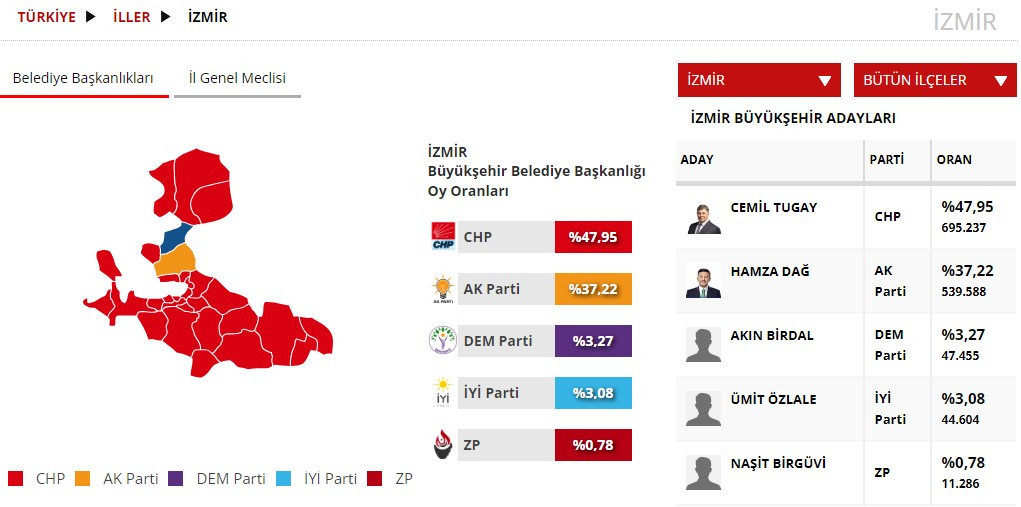 Son Dakika: İzmir'de kesin olmayan sonuçlara göre CHP'nin adayı Cemil Tugay kazandı - Resim : 7