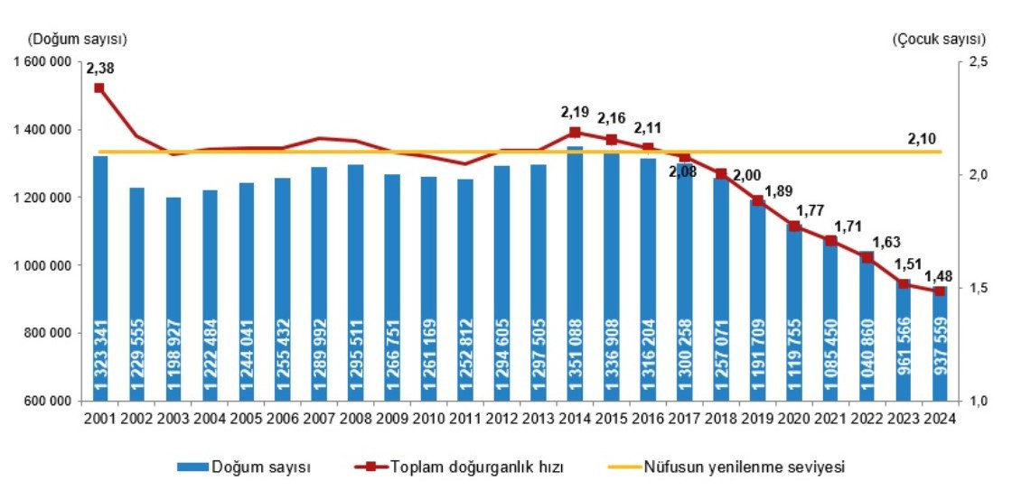 TÜİK, 2024 yılı Doğum İstatistikleri’ni açıkladı! İşte çocuk parasından en çok faydalanacak 10 il - Resim : 1